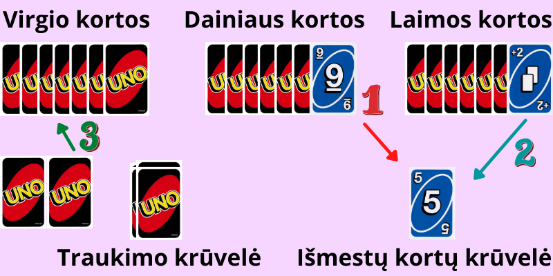 Uno kortos žaidimo taisyklės lietuviškai - 3 pavyzdys